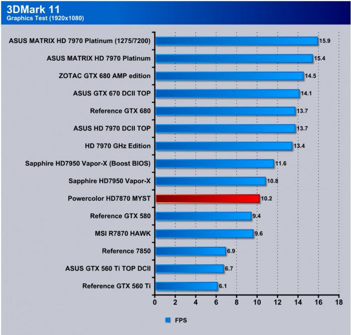 Обзор и тест видеокарты PowerColor Radeon HD 7870 MYST Edition